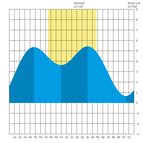 Wedderburn tide chart for Sunday, December 3, 2023