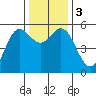Wedderburn tide chart for Sunday, December 3, 2023