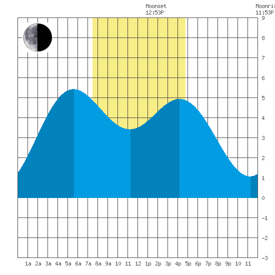 Wedderburn tide chart for Monday, December 4, 2023