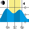 Wedderburn tide chart for Monday, December 4, 2023