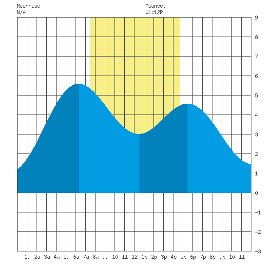 Wedderburn tide chart for Tuesday, December 5, 2023