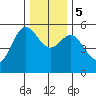 Wedderburn tide chart for Tuesday, December 5, 2023