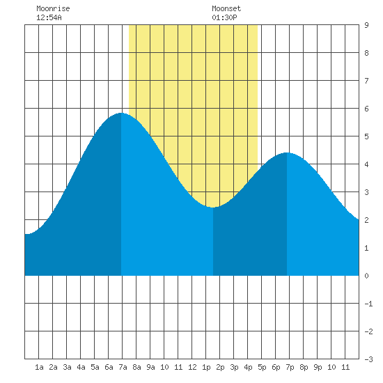 Wedderburn tide chart for Wednesday, December 6, 2023