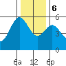 Wedderburn tide chart for Wednesday, December 6, 2023