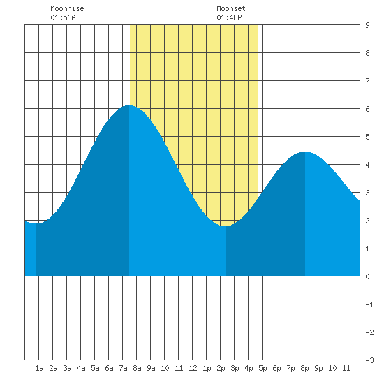 Wedderburn tide chart for Thursday, December 7, 2023