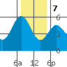 Wedderburn tide chart for Thursday, December 7, 2023