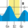 Wedderburn tide chart for Friday, December 8, 2023