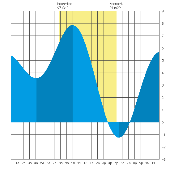 Wedderburn tide chart for Wednesday, January 10, 2024
