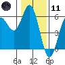 Wedderburn tide chart for Thursday, January 11, 2024