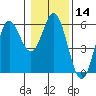 Wedderburn tide chart for Sunday, January 14, 2024