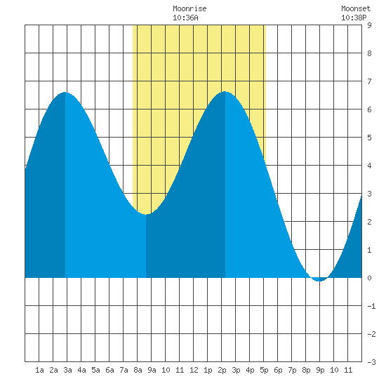 Wedderburn tide chart for Monday, January 15, 2024