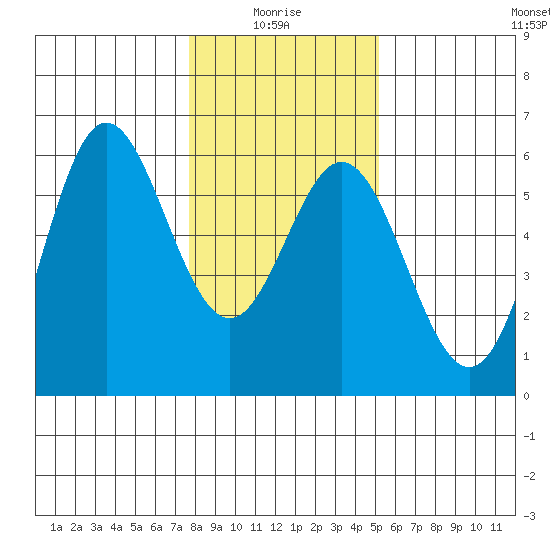 Wedderburn tide chart for Tuesday, January 16, 2024