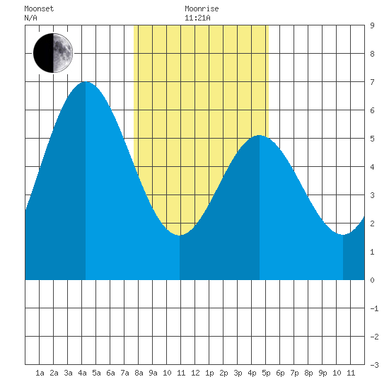 Wedderburn tide chart for Wednesday, January 17, 2024