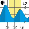 Wedderburn tide chart for Wednesday, January 17, 2024