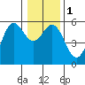 Wedderburn tide chart for Monday, January 1, 2024
