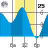 Wedderburn tide chart for Thursday, January 25, 2024