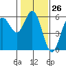 Wedderburn tide chart for Friday, January 26, 2024