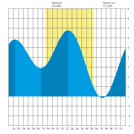 Wedderburn tide chart for Saturday, January 27, 2024