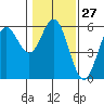 Wedderburn tide chart for Saturday, January 27, 2024