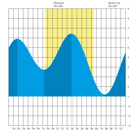 Wedderburn tide chart for Sunday, January 28, 2024