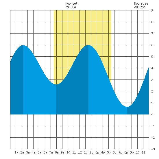 Wedderburn tide chart for Monday, January 29, 2024