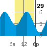 Wedderburn tide chart for Monday, January 29, 2024