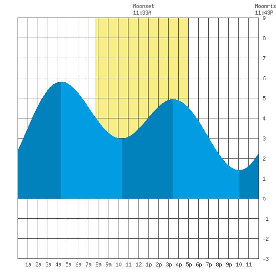 Wedderburn tide chart for Tuesday, January 2, 2024