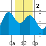 Wedderburn tide chart for Tuesday, January 2, 2024