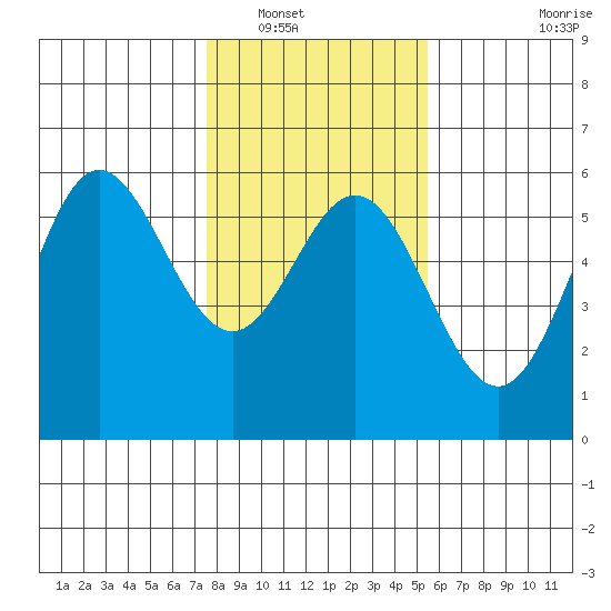 Wedderburn tide chart for Tuesday, January 30, 2024