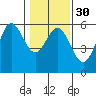 Wedderburn tide chart for Tuesday, January 30, 2024
