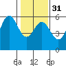 Wedderburn tide chart for Wednesday, January 31, 2024