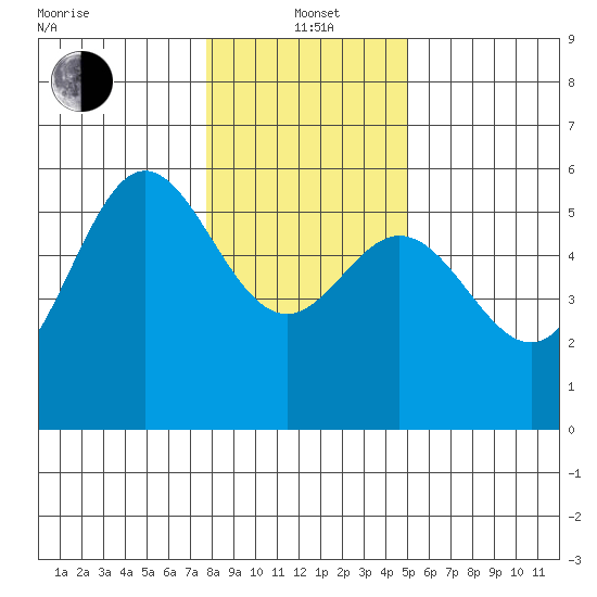 Wedderburn tide chart for Wednesday, January 3, 2024