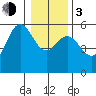 Wedderburn tide chart for Wednesday, January 3, 2024