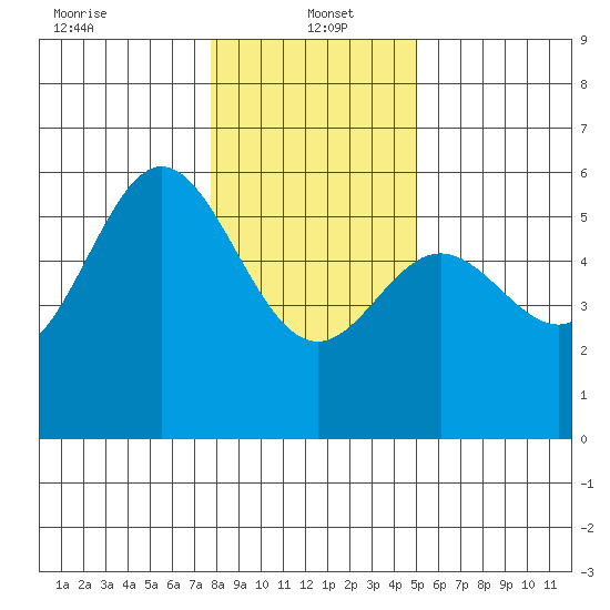 Wedderburn tide chart for Thursday, January 4, 2024