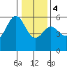Wedderburn tide chart for Thursday, January 4, 2024