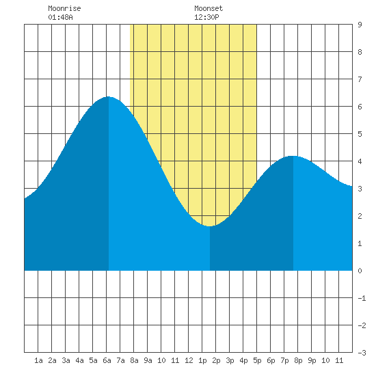 Wedderburn tide chart for Friday, January 5, 2024