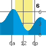 Wedderburn tide chart for Saturday, January 6, 2024