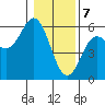 Wedderburn tide chart for Sunday, January 7, 2024