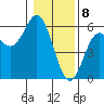 Wedderburn tide chart for Monday, January 8, 2024