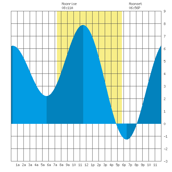 Wedderburn tide chart for Saturday, February 10, 2024