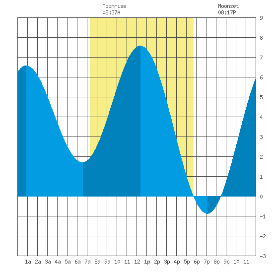 Wedderburn tide chart for Sunday, February 11, 2024