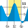 Wedderburn tide chart for Sunday, February 11, 2024
