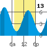 Wedderburn tide chart for Tuesday, February 13, 2024