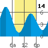 Wedderburn tide chart for Wednesday, February 14, 2024