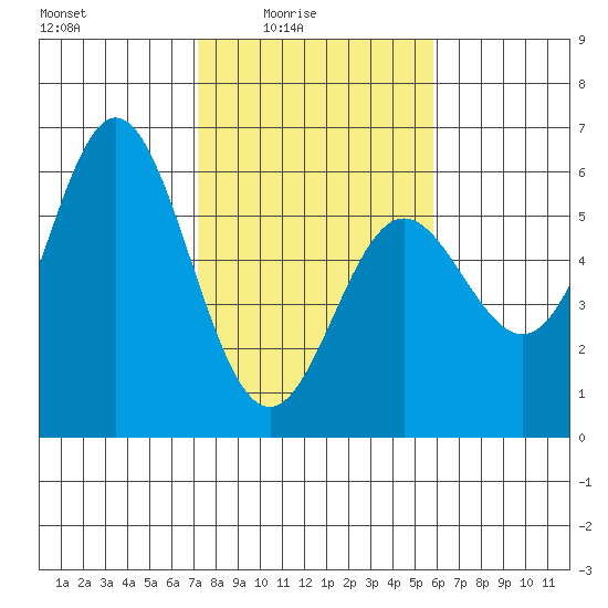 Wedderburn tide chart for Thursday, February 15, 2024