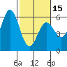 Wedderburn tide chart for Thursday, February 15, 2024