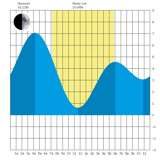 Wedderburn tide chart for Friday, February 16, 2024
