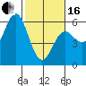 Wedderburn tide chart for Friday, February 16, 2024