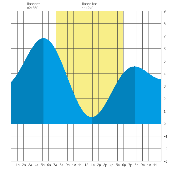 Wedderburn tide chart for Saturday, February 17, 2024
