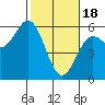Wedderburn tide chart for Sunday, February 18, 2024